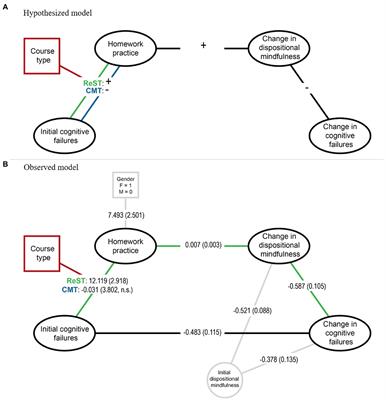 Individual Differences in Cognitive Functioning Predict Compliance With Restoration Skills Training but Not With a Brief Conventional Mindfulness Course